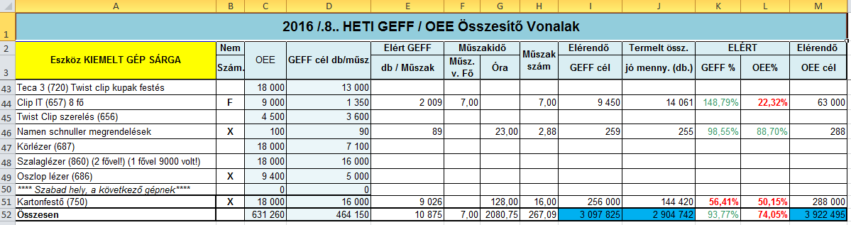 Nyomon követés, elért eredmények, értékelés Az felsorolt intézkedéseknek köszönhetően, a workshopok során a délelőttös műszak 2262 darab Clip it-et gyártott le 58 db selejt mellett 8 órában.