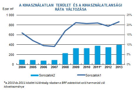 000 m 2 területre kötöttek új bérleti szerződést (a szerződés megújításokat nem számítva), ami meghaladta a várakozásainkat.