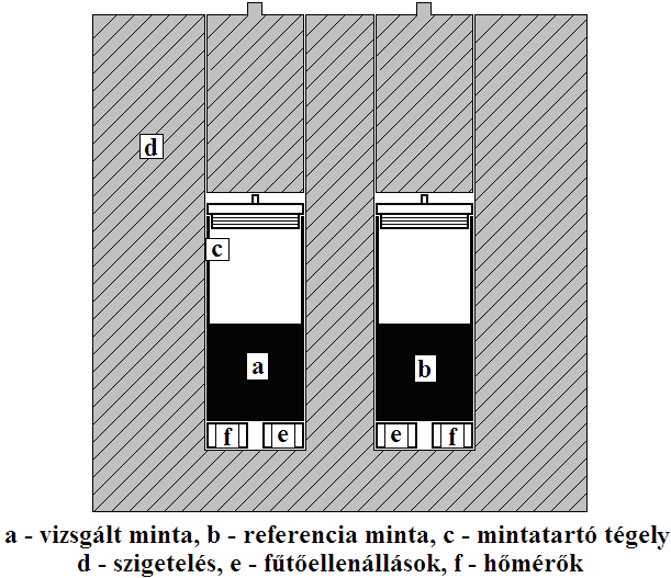 3.ábra: A DSC sematikus rajza 2.7. Az alkalmazott statisztikai módszerek 2.7.1.