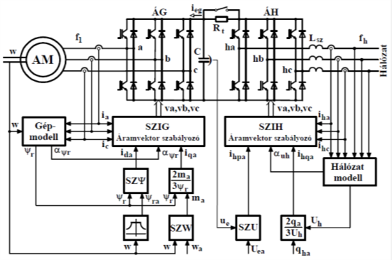 Feszültséginverteres hajtások hálózati áramirányítói 7.6. ábra: Áramvektor szabályozás egyvonalas blokkvázlata.a. Hálózati feszültségvektorral forgó kr.-ben Descartes koordinátákkal (a változat), b.