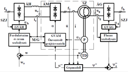 9. fejezet - Áramirányítós szinkronmotoros hajtás A 9.1.