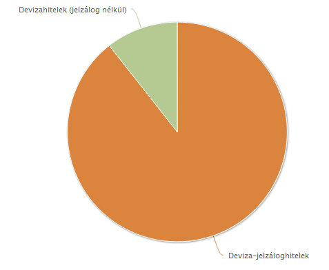 A devizaalapú jelzáloghitellel tartozó magánszemélyek 2011. augusztus 12-től 2011. év végéig 99 munkanapon keresztül igényelhetik hiteleik törlesztőrészletének fix árfolyamon történő átváltását. 21.