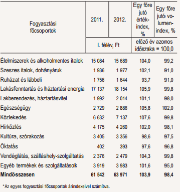 11. táblázat: A háztartások egy főre jutó havi fogyasztási kiadásai, 2012. I. negyedév Forrás: Statisztikai tükör: A háztartások havi fogyasztása, 2012. I. félév (VI. évfolyam 86.