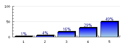 2.2) gyakorlati problémák megoldását támogatja n=932 átl.=4,29 md=4 elt.=0,84 2.3) elemzés és értékelés képességét fejleszti n=874 átl.=4,2 md=4 elt.=0,86 2.