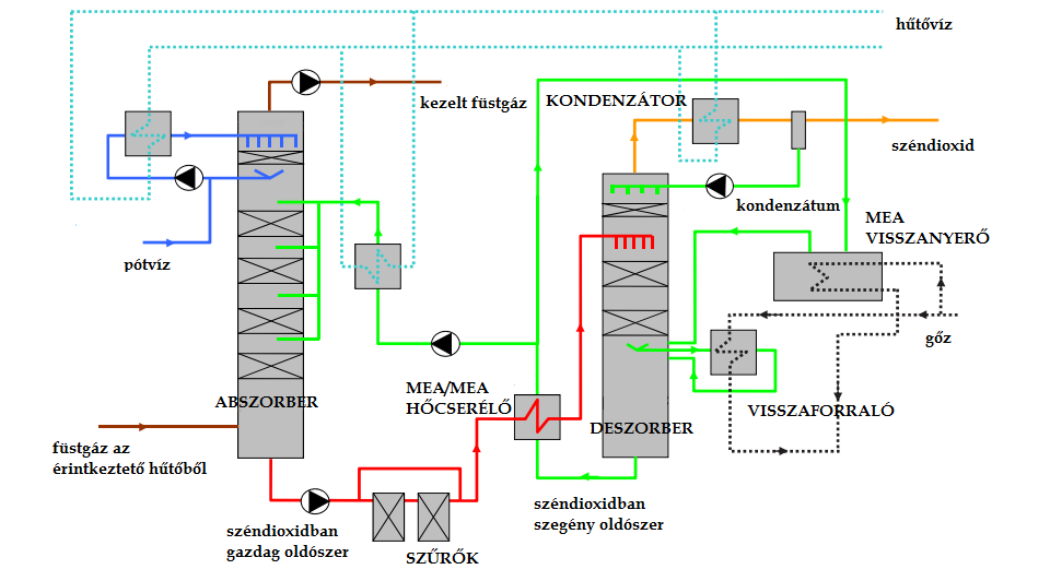 2-3. ábra: MEA oldószeres leválasztás [8] A füstgázt először le kell hűteni, mielőtt az abszorberbe lehetne vezetni, hogy ott a MEA oldószerrel reakcióba léphessen.