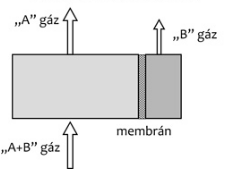 3-3. ábra: Membrán működésének elve [8] Ezzel az eljárással 100% tisztaságú oxigén is elérhető feltéve, hogy a berendezésbe nem tör be hamis levegő.