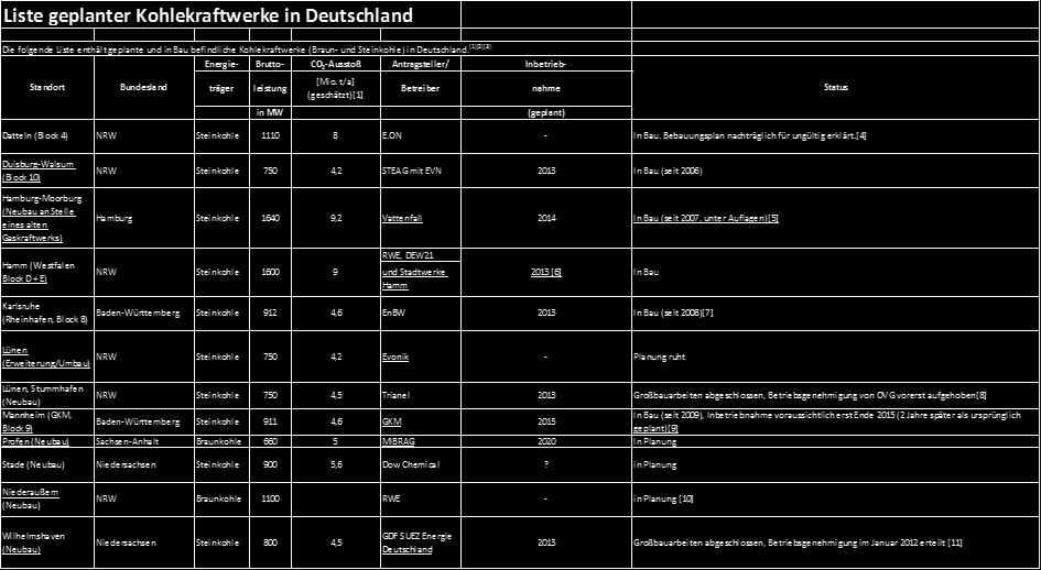 Tervezett és építés alatt álló szenes erőművek Németországban