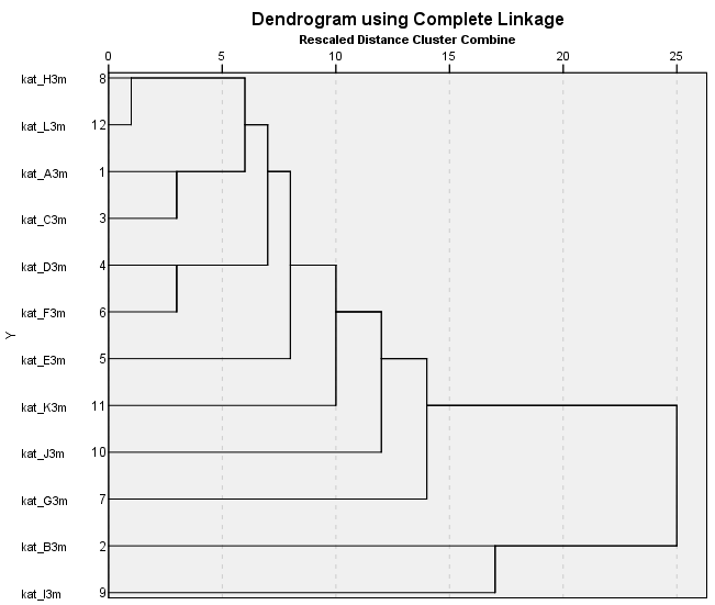 klaszterek legtávolabbi elemeinek a távolsága alapján adódik. Az alkalmazás különösen érzékeny az outlierekre, hiszen a legtávolabbi elemekből indul ki 85. Az 5.3. és 5.4.