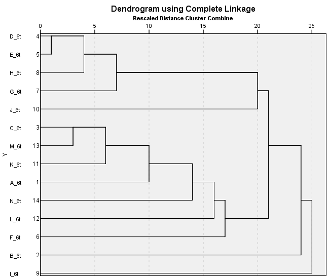 30. ábra: B modell (6 M) eredményének dendrogramja A 30. és 31. ábrán látható, hogy a 3 illetve 6 havi jegyzések esetén eltérő szerkezeti kapcsolatok adódtak.