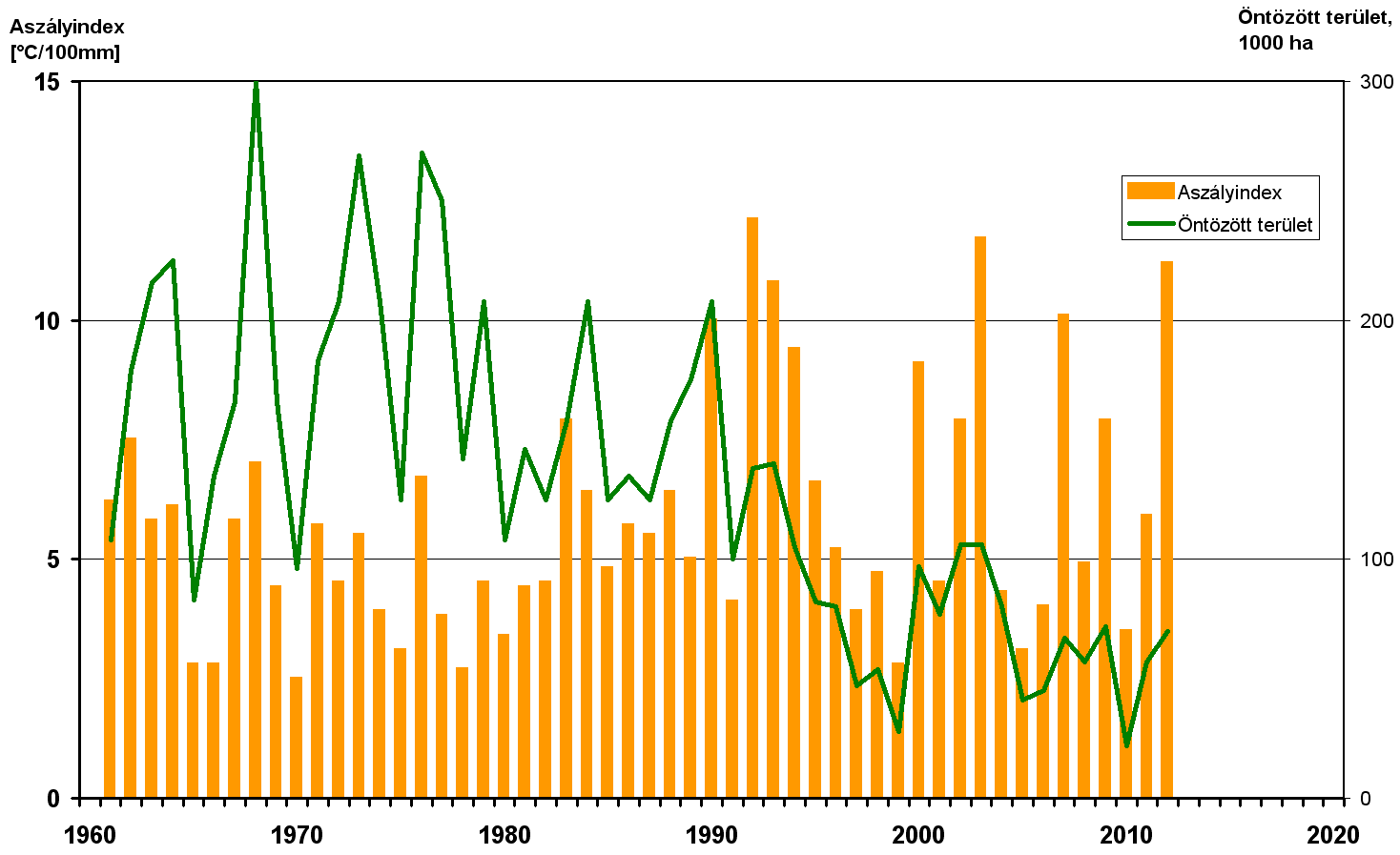 Aszályerősség nő Az Aszályindex értékei és az öntözött