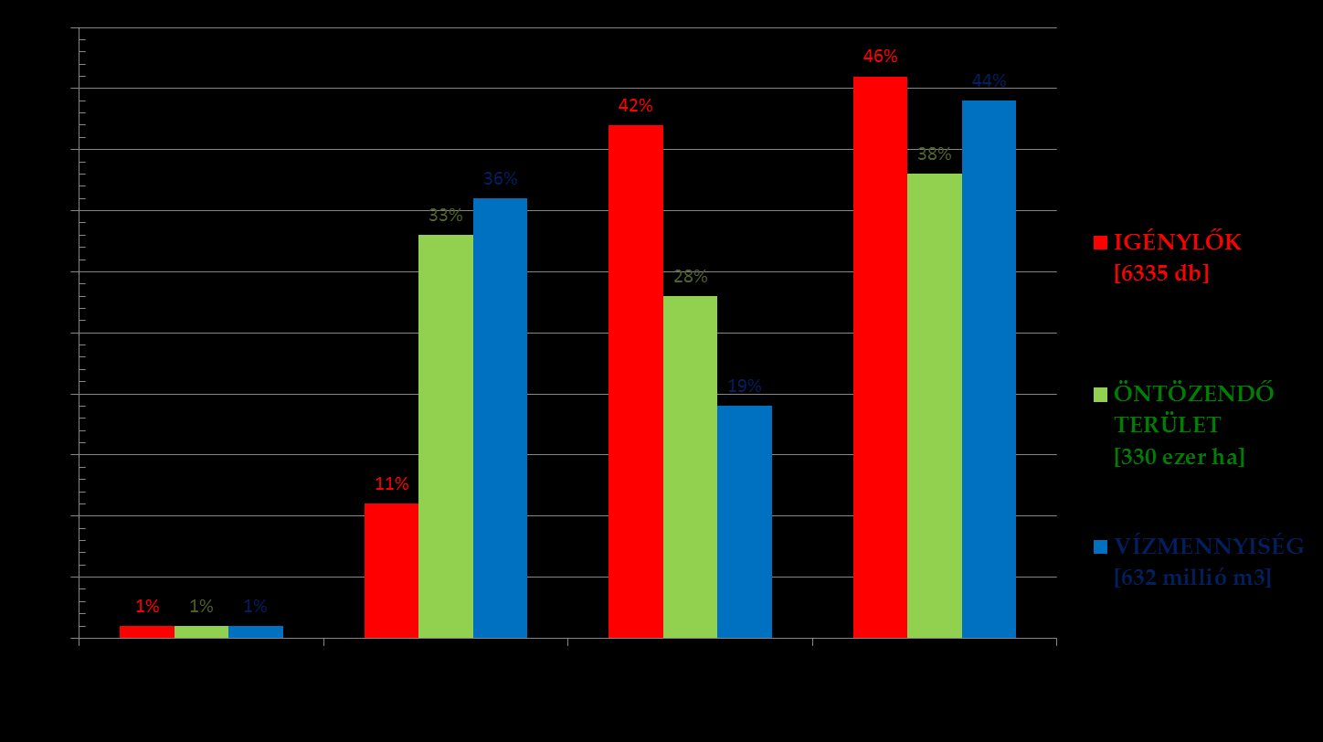 NAK vízigény felmérés eredményei 2014-ben 109 226 ha 228,7 millió m 3 90