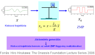 Ily módon a tömegközéppont megfelelő mozgatásával (x) biztosíthatjuk a ZMP függvény megfelelő alakját (x 0).