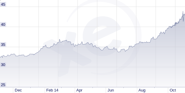 http://www.xe.com/currencycharts/?from=rub&to=huf&view=1y 47.