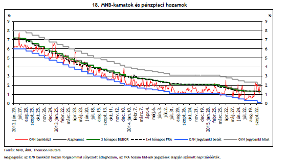 MNB-kamatok és pénzpiaci hozamok 31 Forrás: MNB.