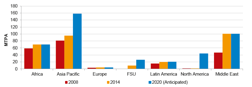 1.6. LNG lehetséges import beszerzési forrásai 31 24.