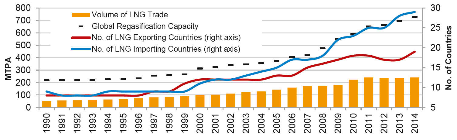 1.6. LNG lehetséges import beszerzési forrásai 6 szervezet az éves kiadványok mellett az LNG piac jövőbeni elemzését elemzi a Prospects for Natural Gas kiadványban ([599] Prospects for Natural Gas,