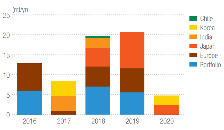 1.6. LNG lehetséges import beszerzési forrásai 74 Motorikus szempontból a gáz metánszám értéke mely nem azonos teljes mértékben a metán tartalommal határozza meg a minőségét.