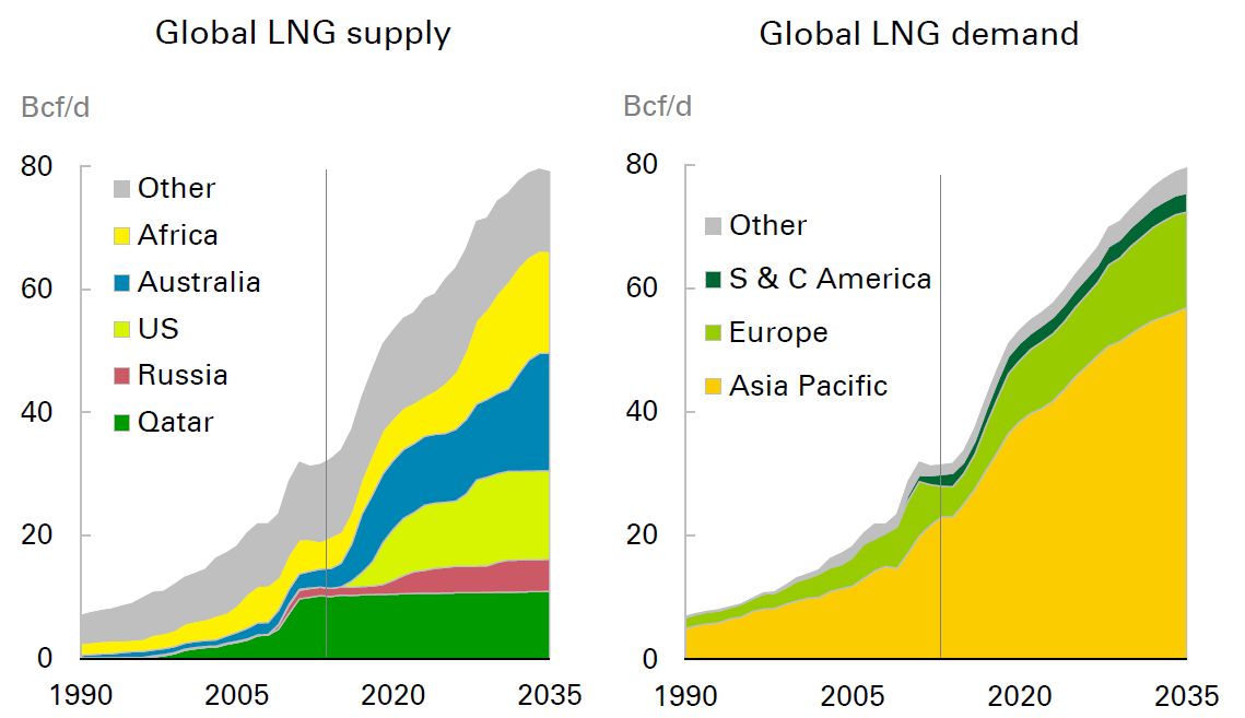 1.6. LNG lehetséges import beszerzési forrásai 9 5.