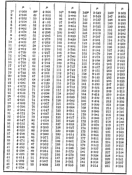 4.2. ábra. Thomson I. táblázata. A µ átlagértékei a léghőmérő egymás utáni fokaira 0 -tól 230 -ig.