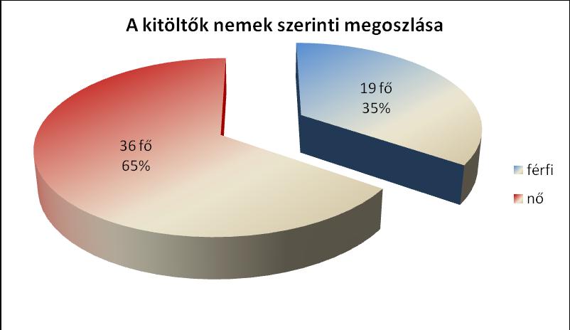 A kördiagramon látható, hogy a véletlenszerűen megkérdezetteknek 35 %-a férfi, 65 %-a pedig nő.