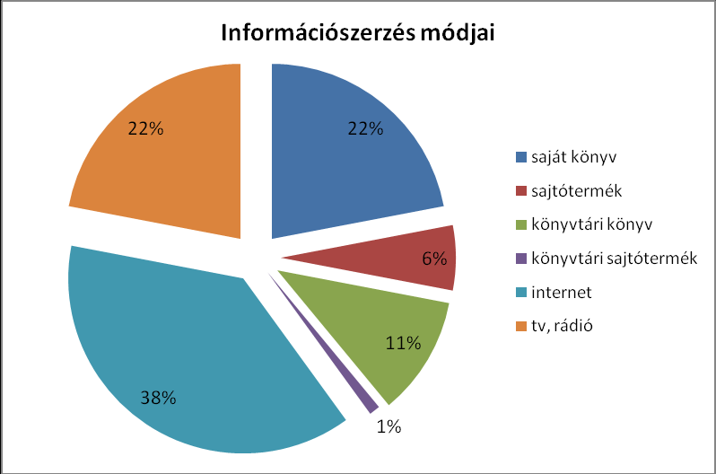 A harmadik kérdésben azt tudakoltam, honnan jutnak hozzá a megfelelő információhoz a kitöltők.