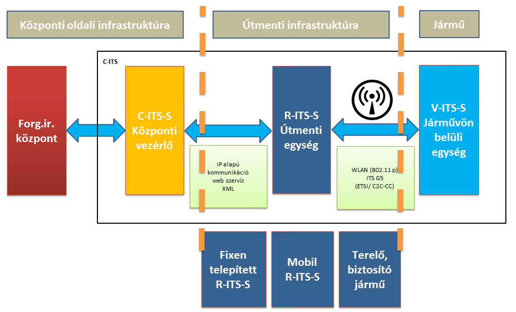 Jármű és infrastruktúra