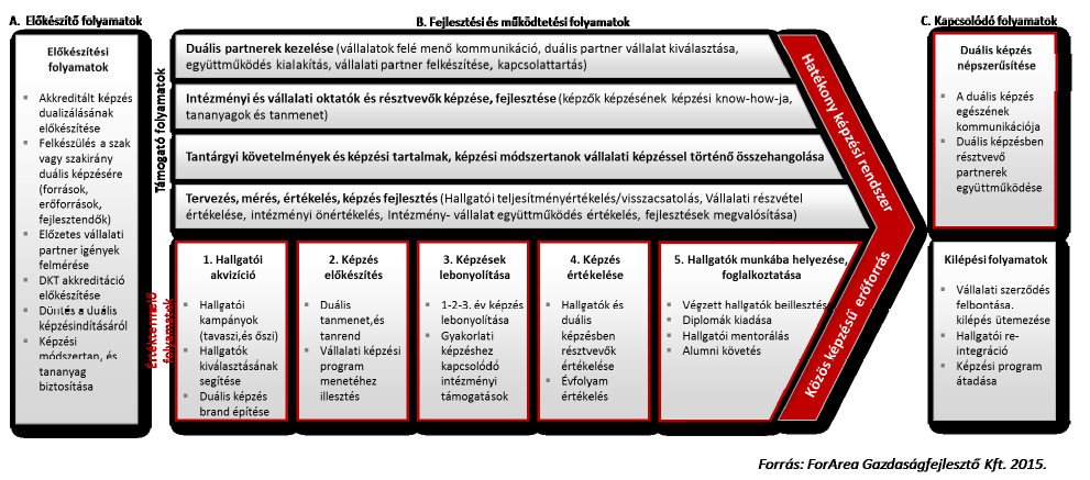 3. ábra:duális képzéshez kapcsolódó intézményi folyamatok rendszere Forrás: Felsőfokú duális képzés Vállalti fehér Könyv A KECSKEMÉTI DUÁLIS KÉPZÉSI MODELL A KIEMELT