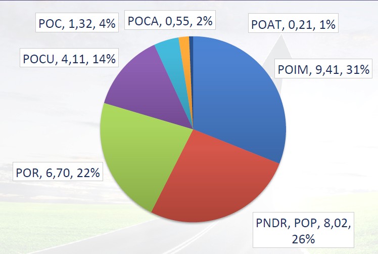 Az operatív programokra szánt összegek megoszlása: Az