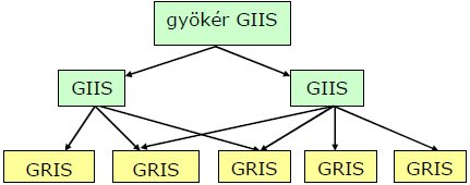 erıforrás elérhetıségét, akkor közvetlenül annak GRIS szolgáltatásától kérdezheti le az állapotot ugyancsak a GRIP protokoll segítségével.
