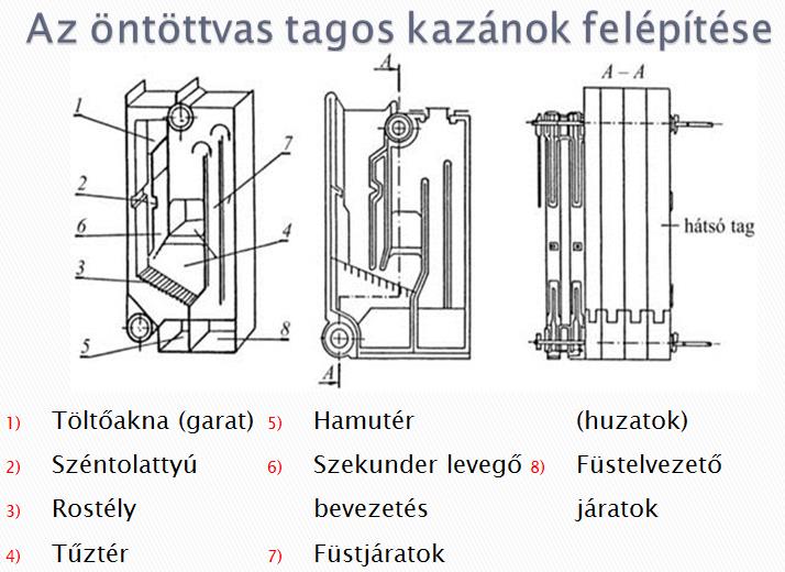 6 Ismeresse az alsó és felső égésű kazánoka Alsó égésű kazánok: A üzelőanyago a garaon felülről öljük be a