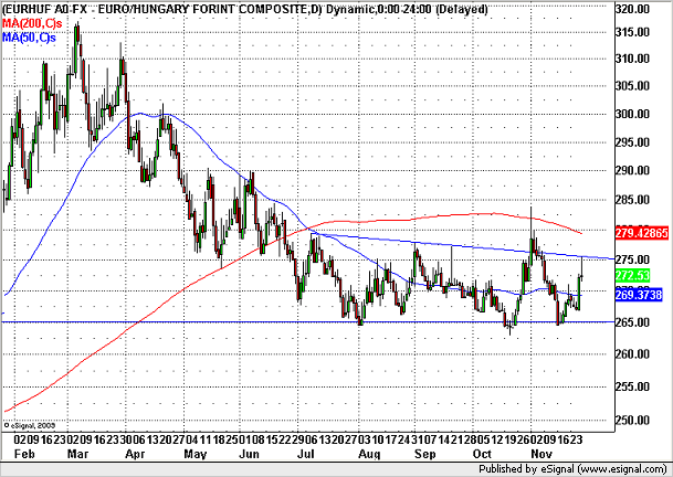 EUR-HUF (Forex) Az október közepén egészen megnyugvó, leülő mozgás szépen tapasztotta 265-re, ami már elesni látszott.