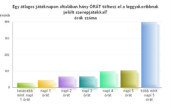 17. Egy átlagos játéknapon általában hány ÓRÁT töltesz el a leggyakoribbnak jelölt szerepjátékkal? több mint napi 5 órát 403 49.