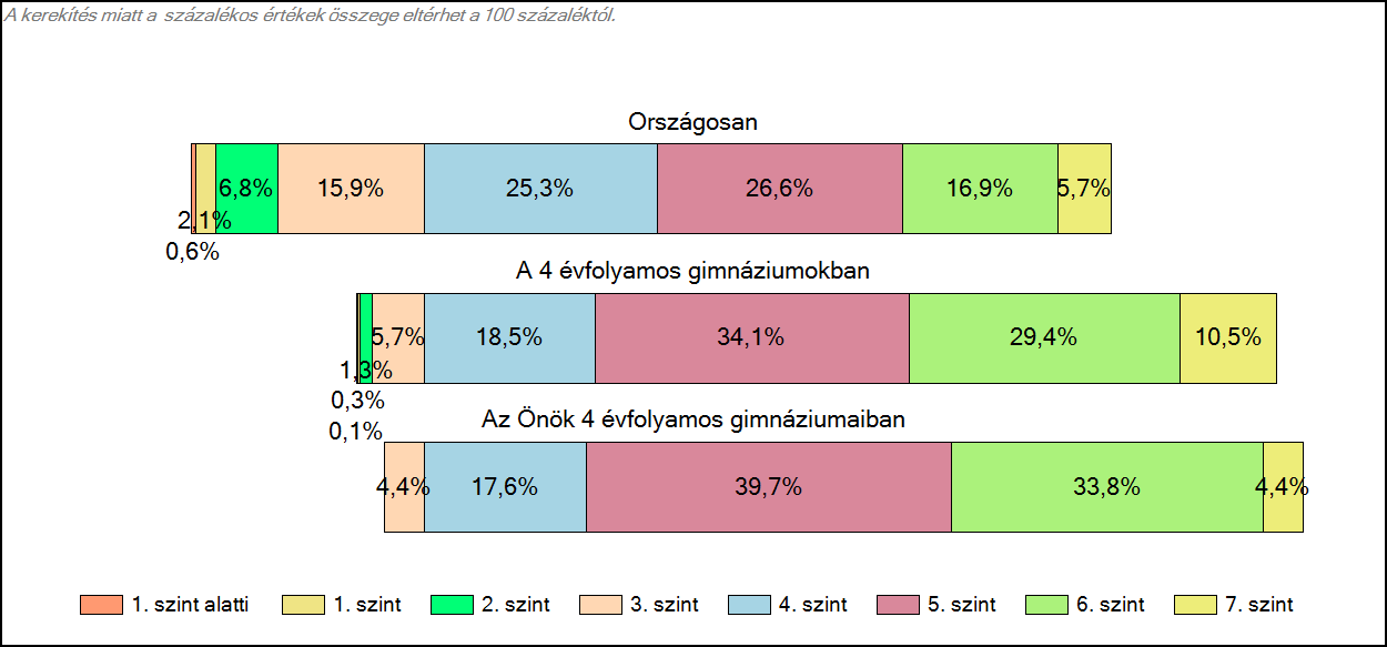 1c Képességeloszlás Az országos eloszlás, valamint a tanulók eredményei a 4 évfolyamos gimnáziumokban és az Önök 4