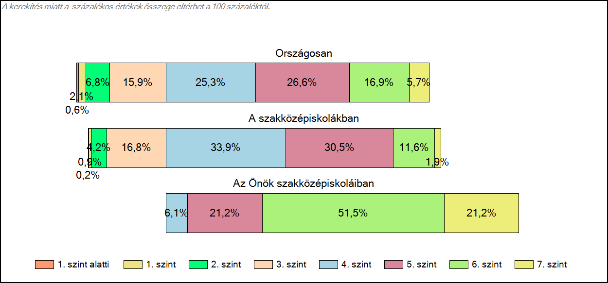 1c Képességeloszlás Az országos eloszlás, valamint a tanulók eredményei a szakközépiskolákban és az Önök