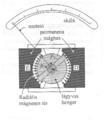 A galvanométerek működése az áram átjárta vezető (tekercs) és a permanens mágnes kölcsönhatásán alapszik.