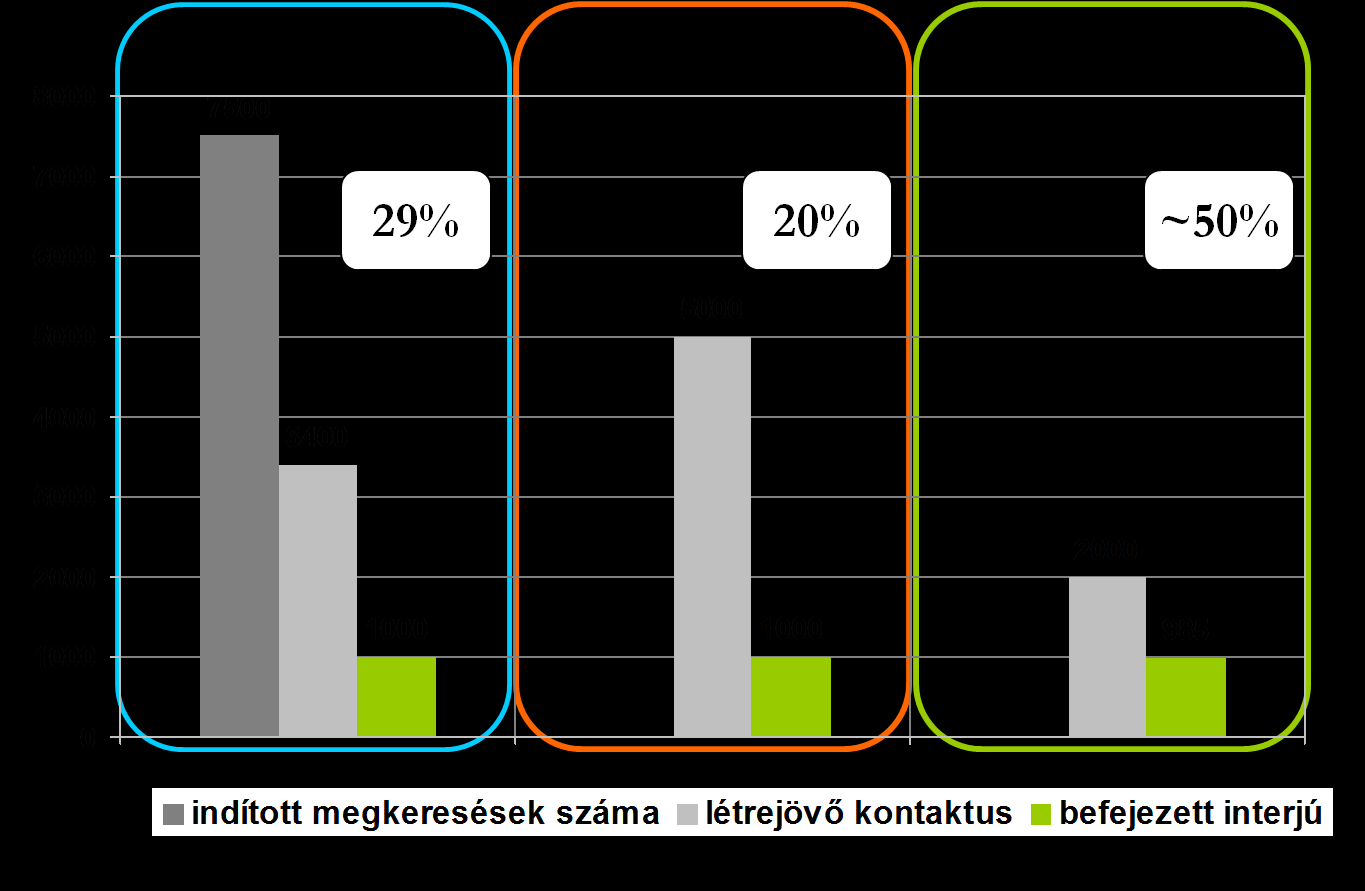 22. ábra A három módszer válaszolási arányszáma 2.3.3.2.5 Részleges válaszmegtagadás Az adatfelvételek adatminőségét többféleképpen vizsgáltuk.