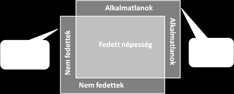 konceptualizálják, mint eltérést a teljes populáció paraméterétől, amely konstans hasonló dizájnú survey felmérések esetében. 3.