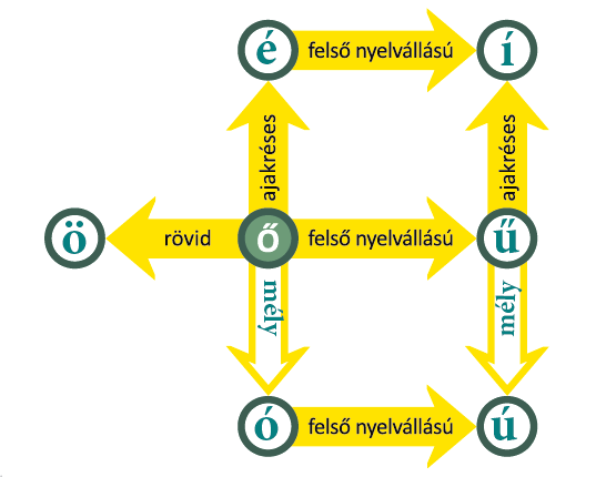 5. 6. Részleges hasonulás Teljes hasonulás Összeolvadás Mássalhangzórövidülés beképzelt [bekébzelt] vállrándítással haladjunk vállrándítással haladjunk, de [várránditással] [halaggyunk]