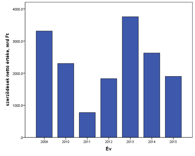 1.7. Ábra: A közbeszerzési szerződések nettó összértéke évenként 2009 és 2015 között, N = 123.