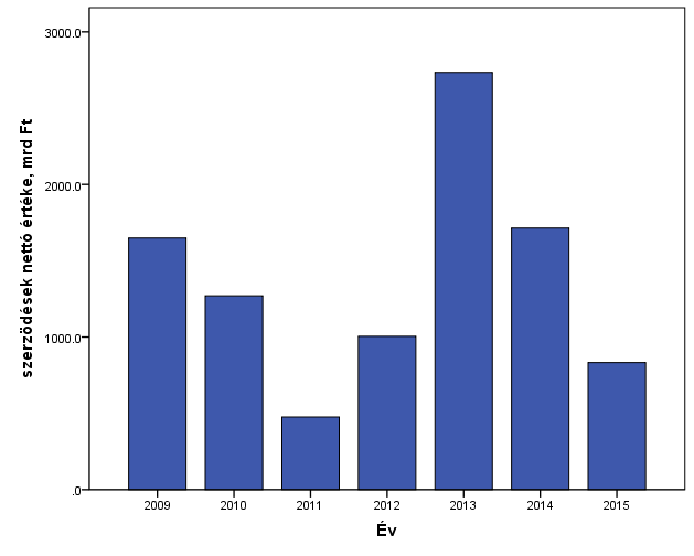 Az Európai Unió által finanszírozott szerződések nettó összértéke 6.311 milliárd forint volt 2009 és 2015 között (lásd az 1.8. ábrát). Ez az összeg az összes szerződés értékének 51%-át teszi ki.