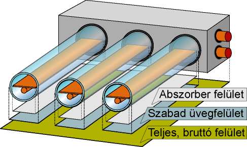 A napkollektorok Napkollektorok Napkollektorok jellemző felületei Síkkollektor Vákuumcsöves kollektor Teljes, bruttó felület: Szabad, besugárzott üvegfelület: Abszorber