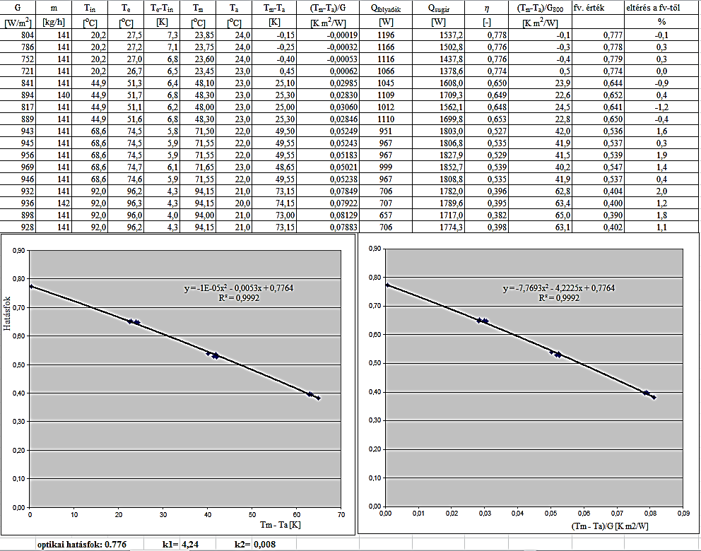 8. Mellékletek M4: Kollektor hatásfok