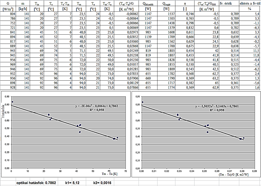 8. Mellékletek M6: Kollektor hatásfok