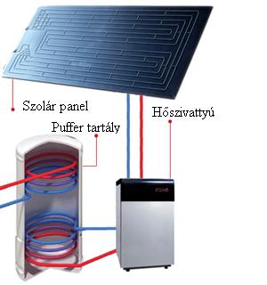 2. Szakirodalmi áttekintés - A vákuumcsöves napkollektor csak napsütésben dolgozik, több éves átlag adatok szerint évi 40-45% kihasználtsággal. A hőszivattyús szolár -5 C dolgozik napsütés nélkül is.