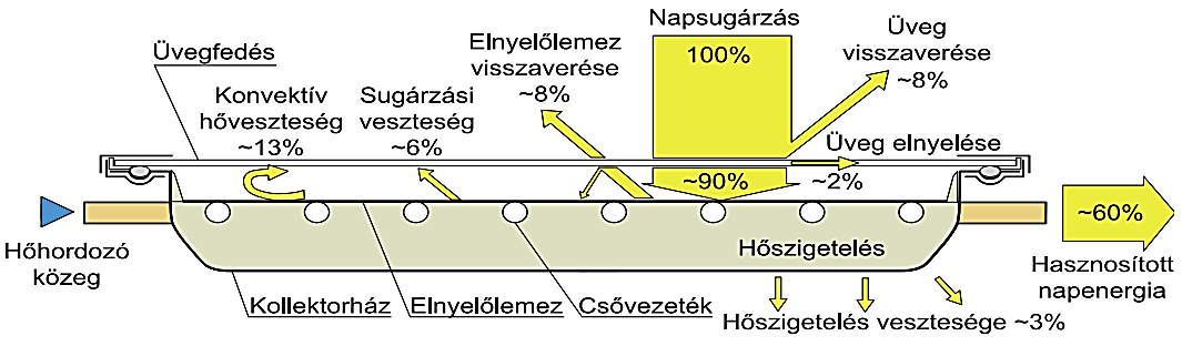 A hideg téli napokon gyakran csak néhány órát, amely behatárolja a hagyományos sík és vákuumcsöves napkollektorok működését.