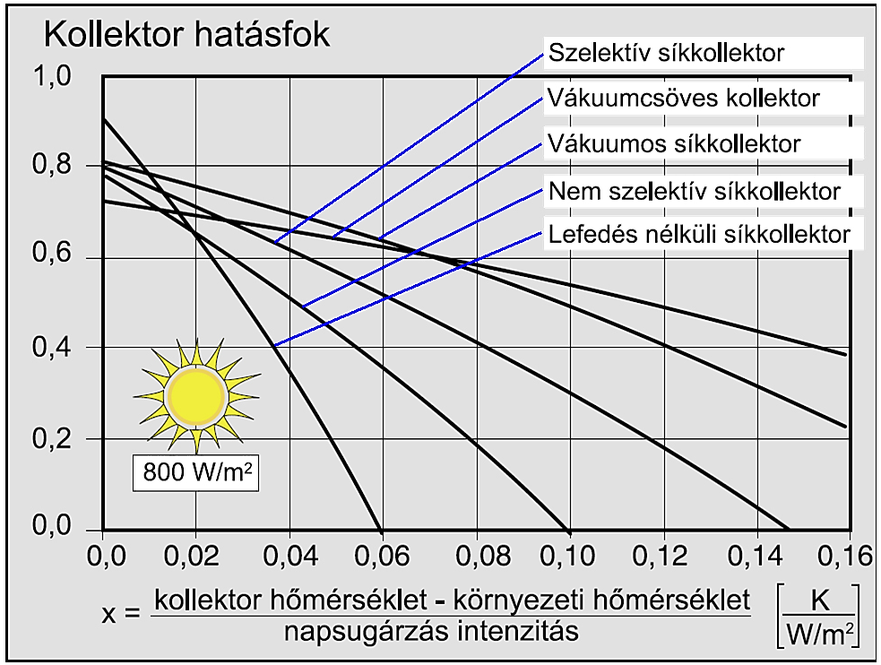 2. Szakirodalmi áttekintés Az optikai veszteség - ami nem függ a kollektorok hőmérsékletétől - az üvegfelület visszaverése és elnyelése, valamint az abszorber felület visszaverése.