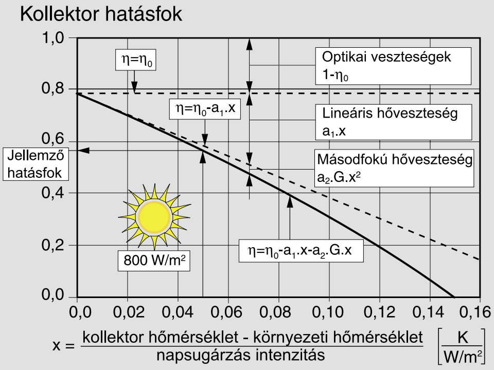 2. Szakirodalmi áttekintés A napkollektor veszteségeit és így a hatásfokát is jelentősen befolyásolják a pillanatnyi hőmérséklet és napsugárzási viszonyok.