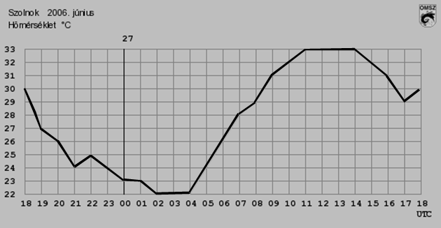 4. Eredmények A levegő hőmérséklet napi várható lefutása, dinamikája, ez látható a 4.28.