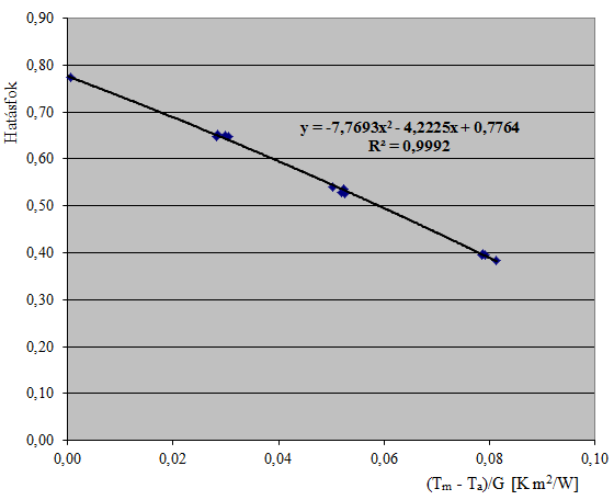 4. Eredmények Az adatokból meghatározva a kollektor hatásfokkal kapcsolatos adatai 800 W/m 2 napsugárzási értékre, optikai hatásfok 0 = 0,776, ez az érték a T m -T a = 0 értékvonalon található, a