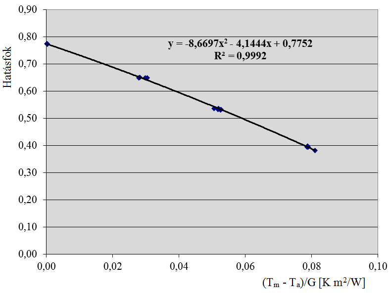 4. Eredmények 4.32. ábra Kollektor hatásfok görbe, mérési pontosság ±0,01 C, I g = 800 W/m 2 4.33.